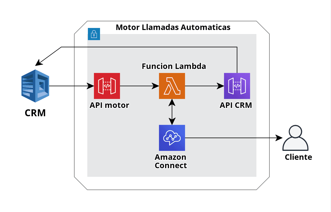 llamadas-automaticas-amazon-connect