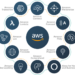 Servicios de AWS que puedes integrar con Amazon Connect