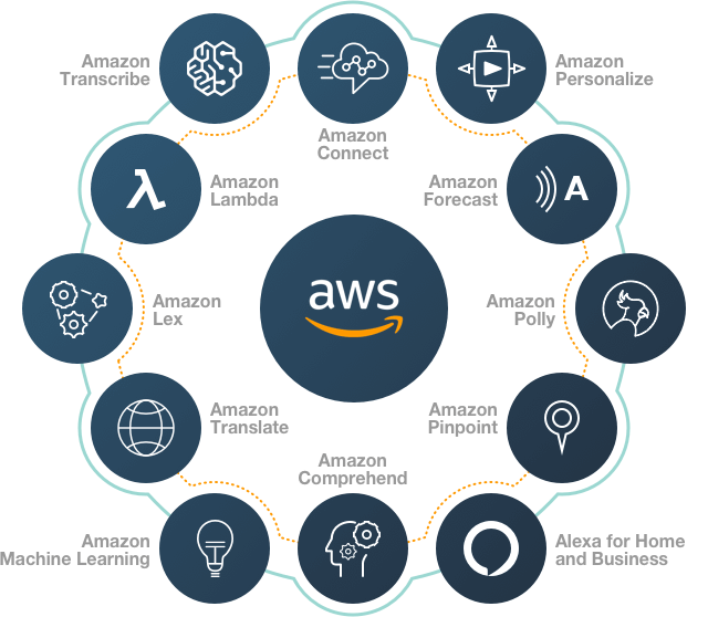 integration connect aws